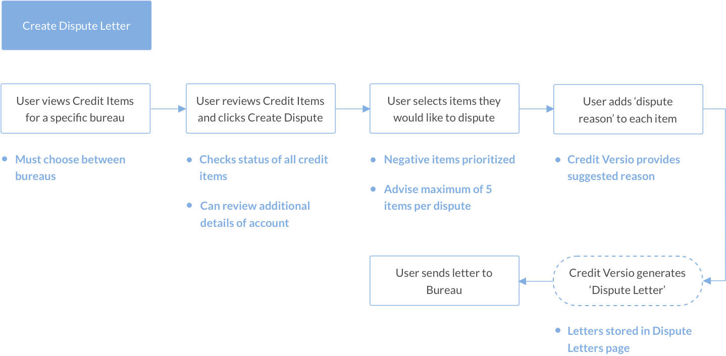 Create-Dispute-Flow-1